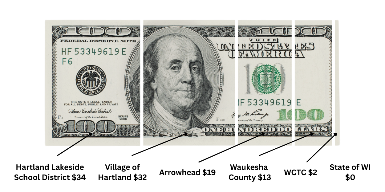 2025 Where do my taxes go dollar bill chart